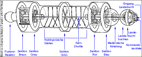 
                   /\ /\ /\
                   || || || /\____________  _______
         __       _||_||_||//-------------\/--------\_________
 |\______||______/ || || ||       | |     |  |  \___/   \
 ||      ||      | ---------------| |     |  |  |___     |
 ||______||______\________________| |_____|  |  |___\___/
 |/      ||        || || || \_____|_|/    |__|__/   
                   || || || 
                   \/ \/ \/
 
   ^              ^     ^    ^     ^     ^ ^  ^ ^ ^   ^
   |              |     |    |     |     | |  | | |   |
   |              |     |    |   Sektor  | |  | | |   Andockbuchten         
   |              |     |    |    Grün   | |  | | Cobra Bays
   |              |     |    |           | |  | Med-Lab/Iso-Lab
   |              |     |    |           | |  Sektor Blau
   |              |     |    |    the    | Sektor Rot
   |              |     |    +--Gärten---+
   |              |     Sektor Grau
   |              Sektor Braun
   Fusionsreaktor

